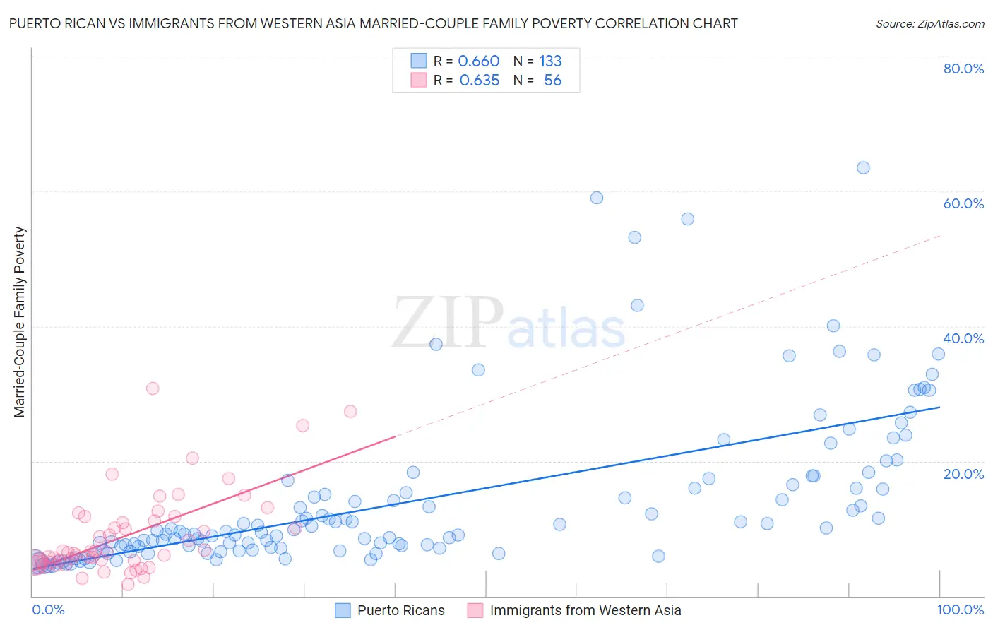 Puerto Rican vs Immigrants from Western Asia Married-Couple Family Poverty