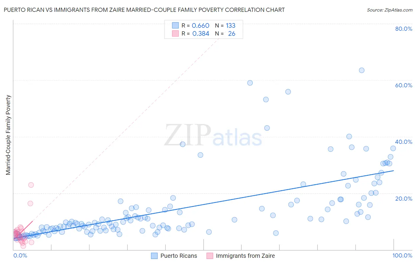 Puerto Rican vs Immigrants from Zaire Married-Couple Family Poverty
