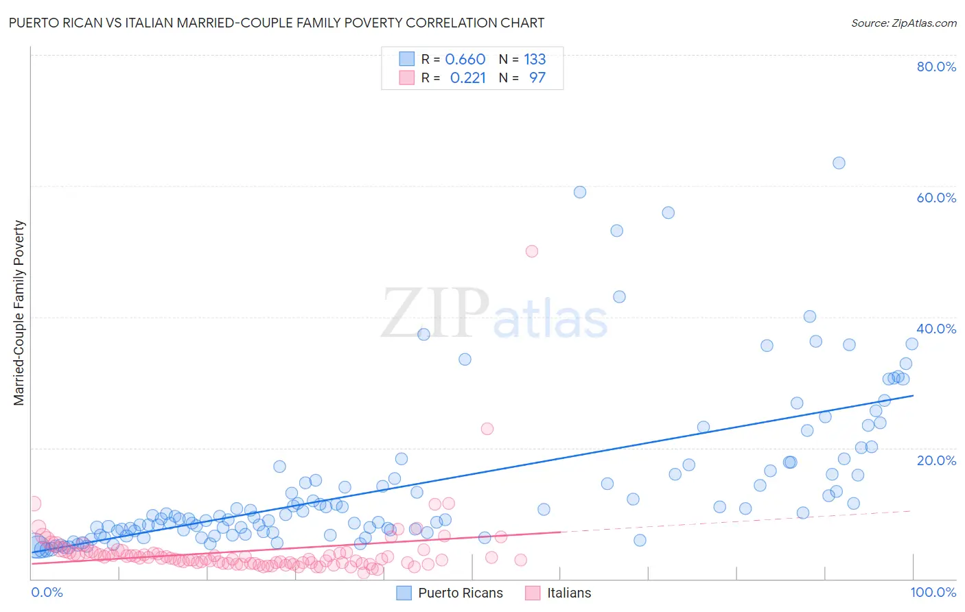 Puerto Rican vs Italian Married-Couple Family Poverty
