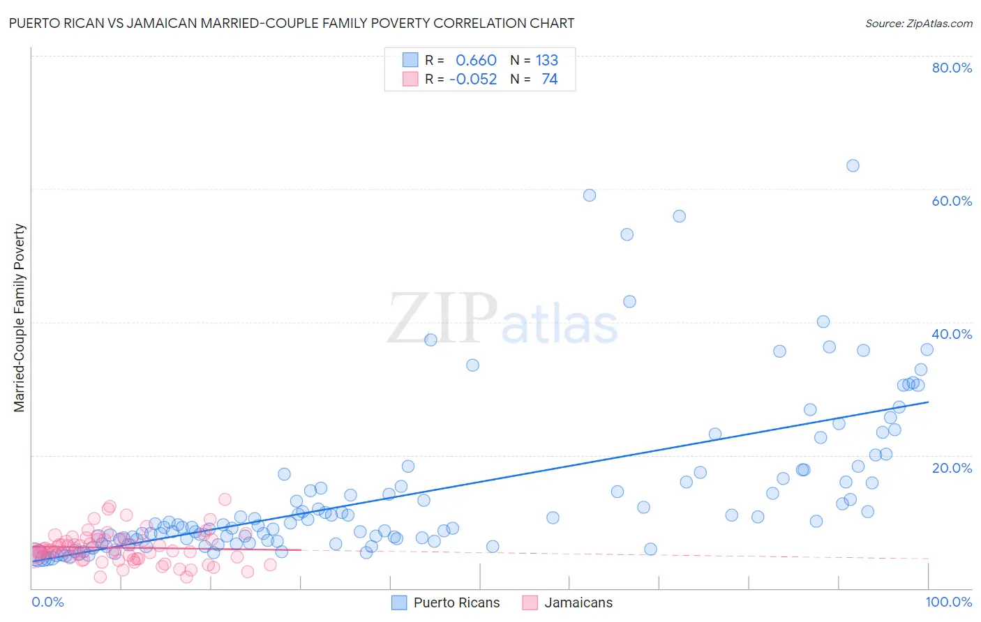 Puerto Rican vs Jamaican Married-Couple Family Poverty