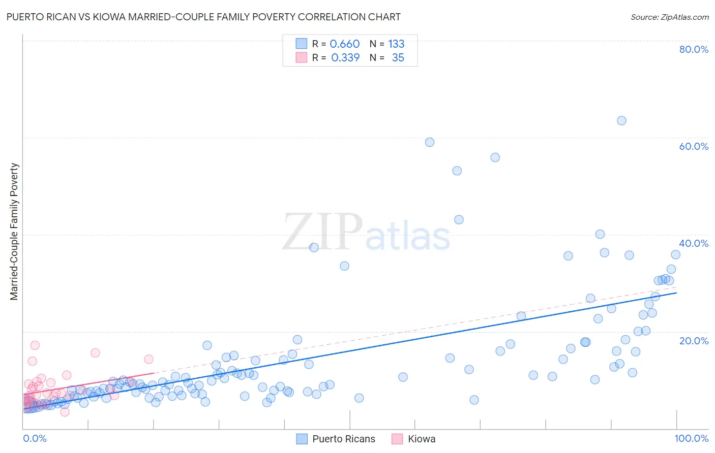 Puerto Rican vs Kiowa Married-Couple Family Poverty