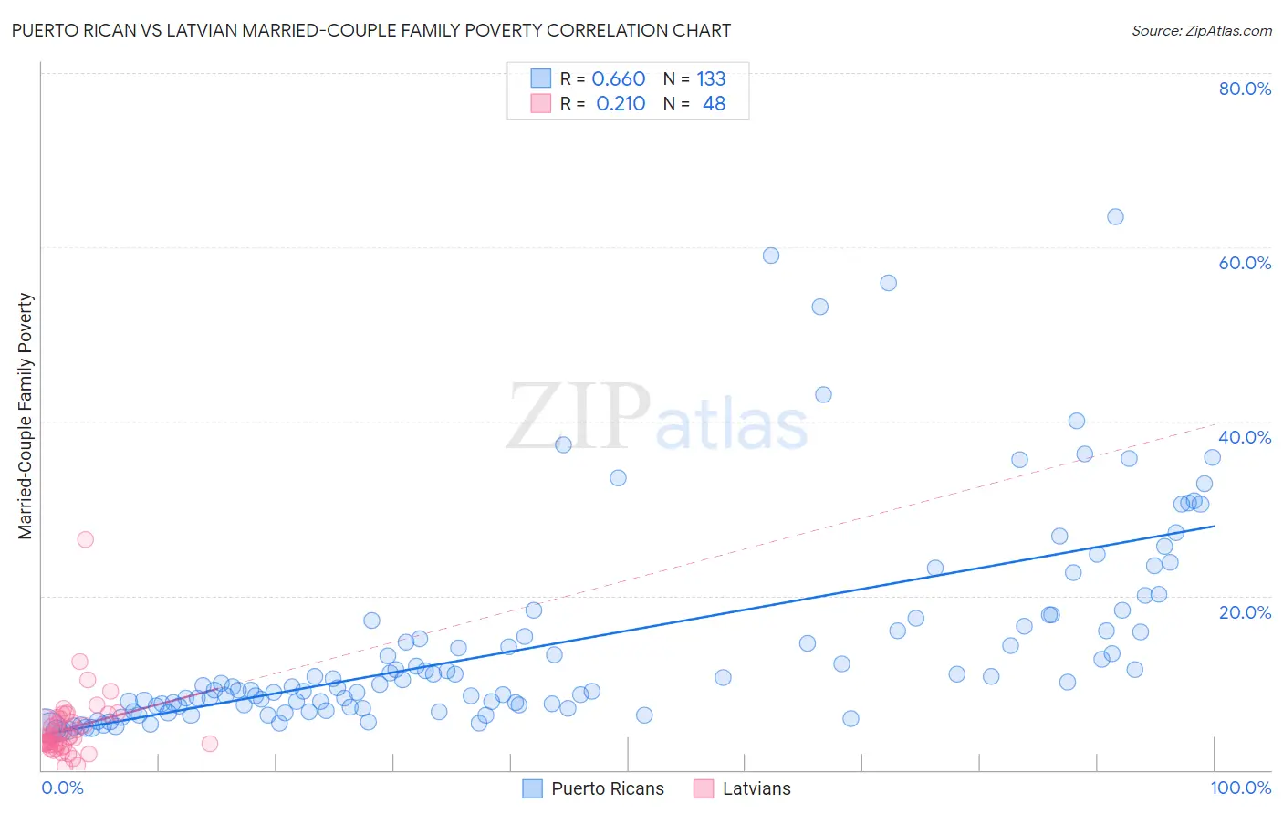 Puerto Rican vs Latvian Married-Couple Family Poverty