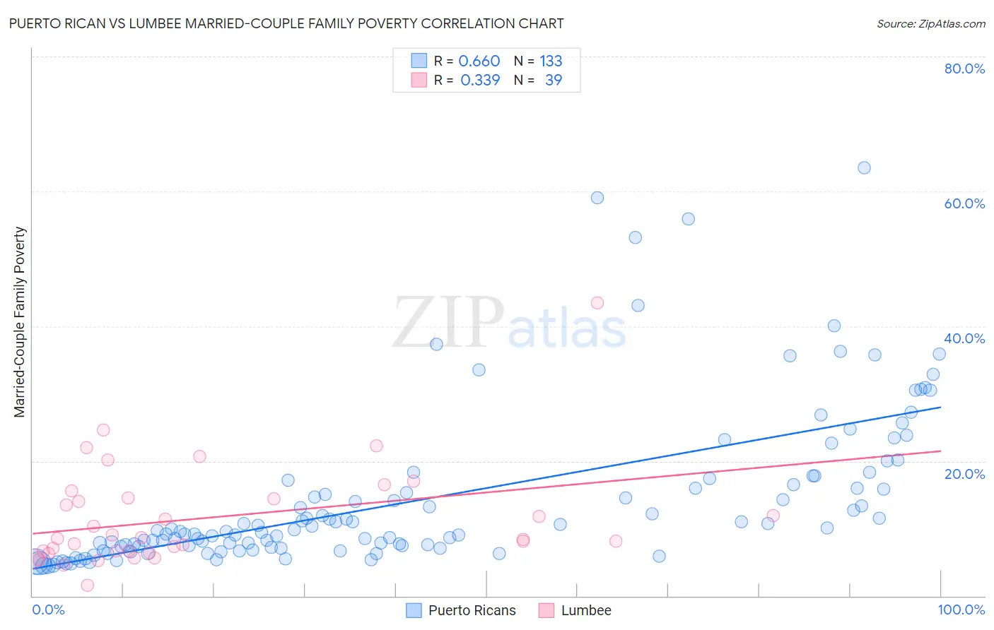 Puerto Rican vs Lumbee Married-Couple Family Poverty