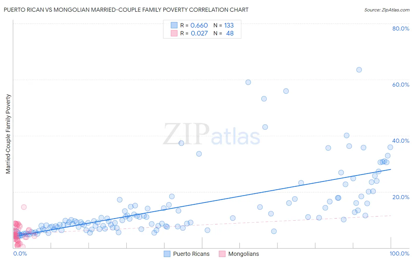 Puerto Rican vs Mongolian Married-Couple Family Poverty