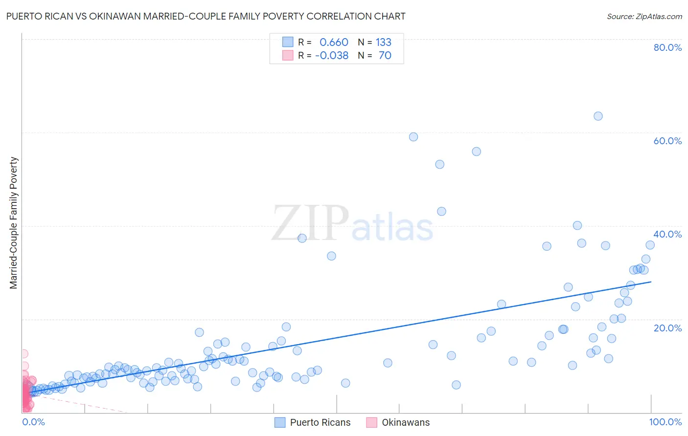 Puerto Rican vs Okinawan Married-Couple Family Poverty