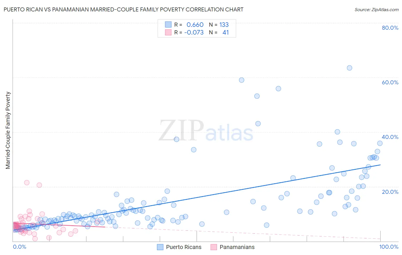 Puerto Rican vs Panamanian Married-Couple Family Poverty