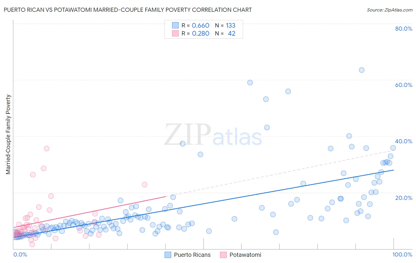 Puerto Rican vs Potawatomi Married-Couple Family Poverty