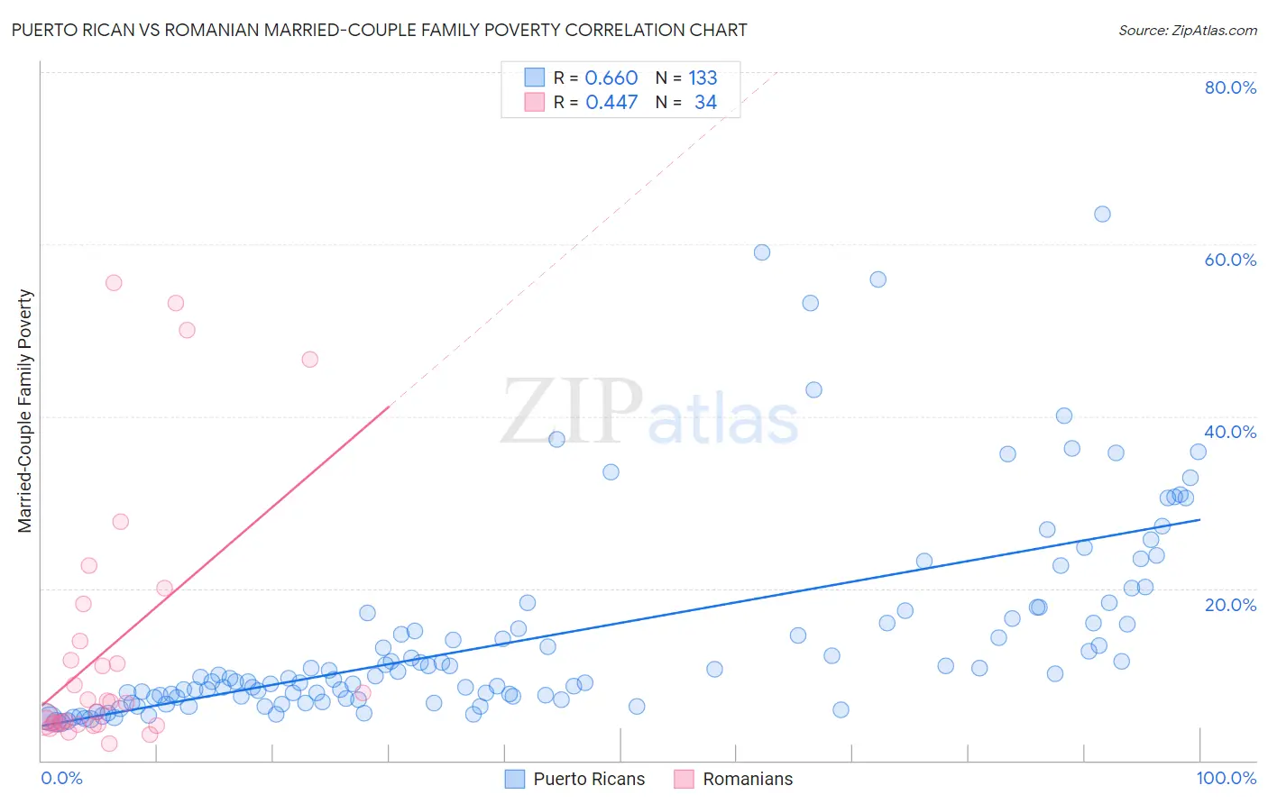 Puerto Rican vs Romanian Married-Couple Family Poverty