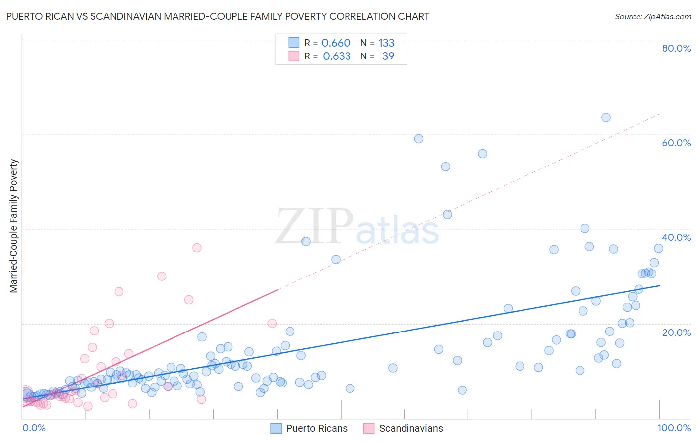 Puerto Rican vs Scandinavian Married-Couple Family Poverty