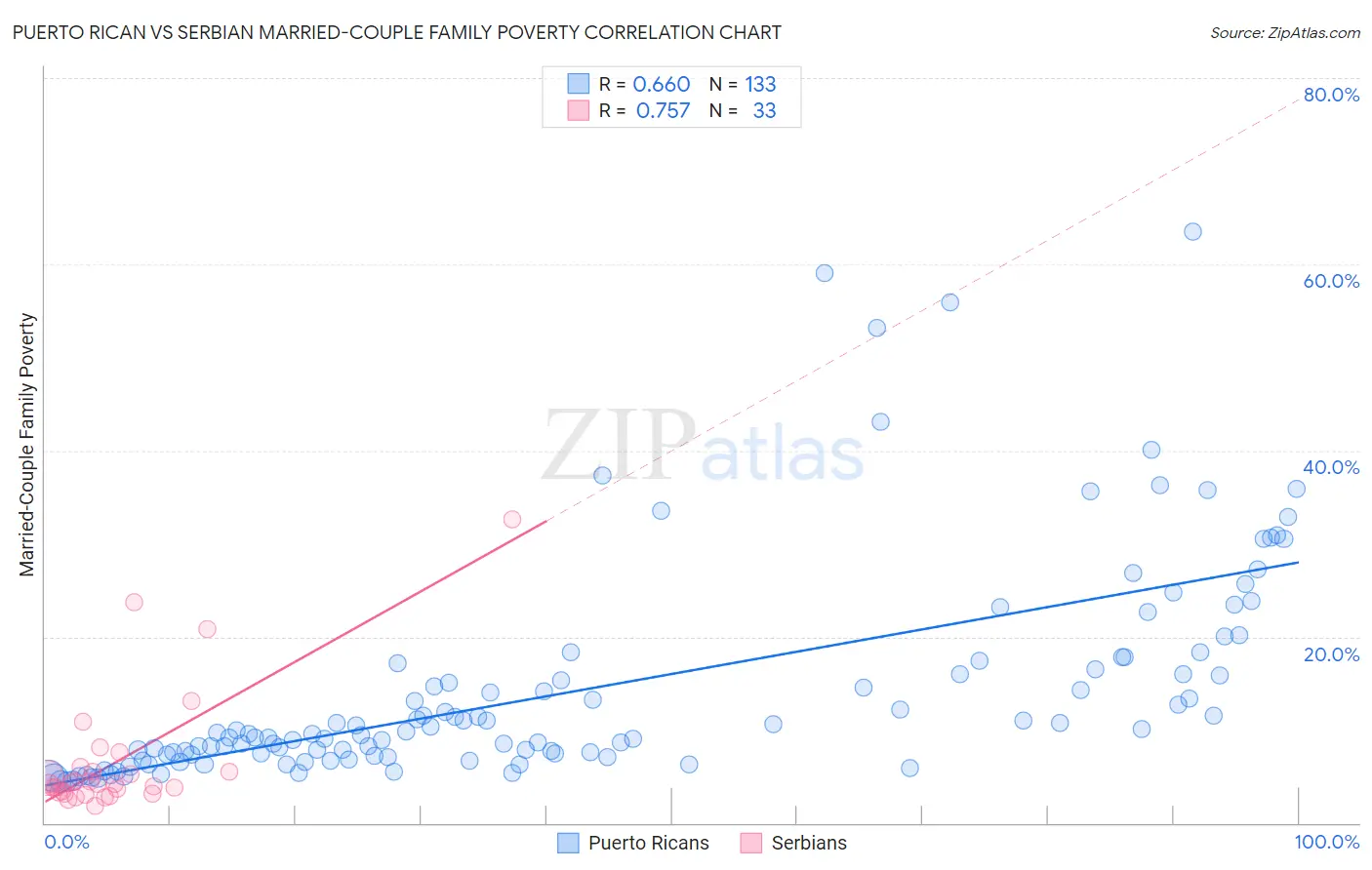 Puerto Rican vs Serbian Married-Couple Family Poverty