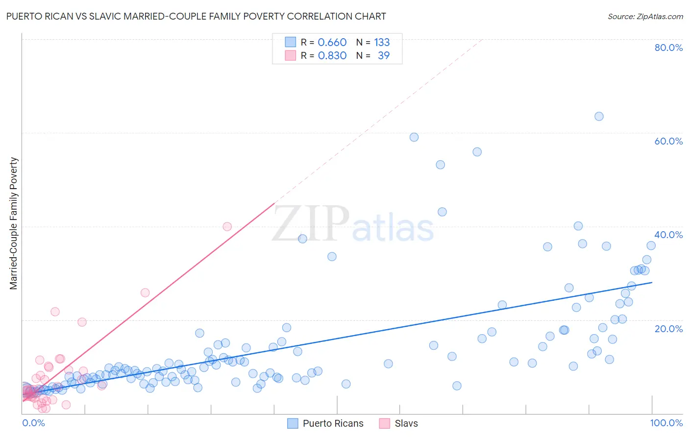 Puerto Rican vs Slavic Married-Couple Family Poverty