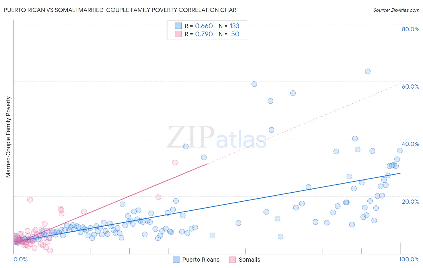 Puerto Rican vs Somali Married-Couple Family Poverty