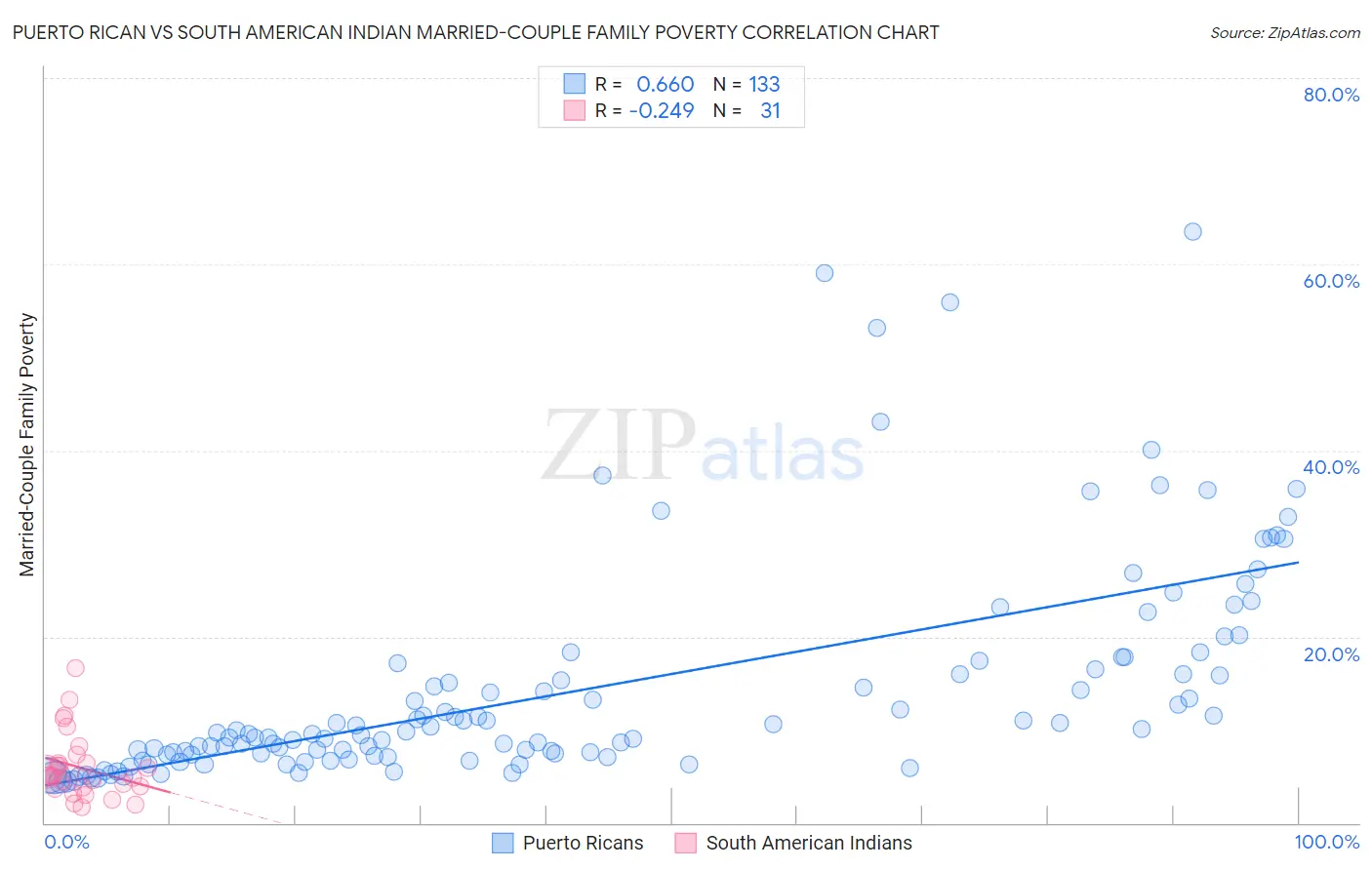Puerto Rican vs South American Indian Married-Couple Family Poverty