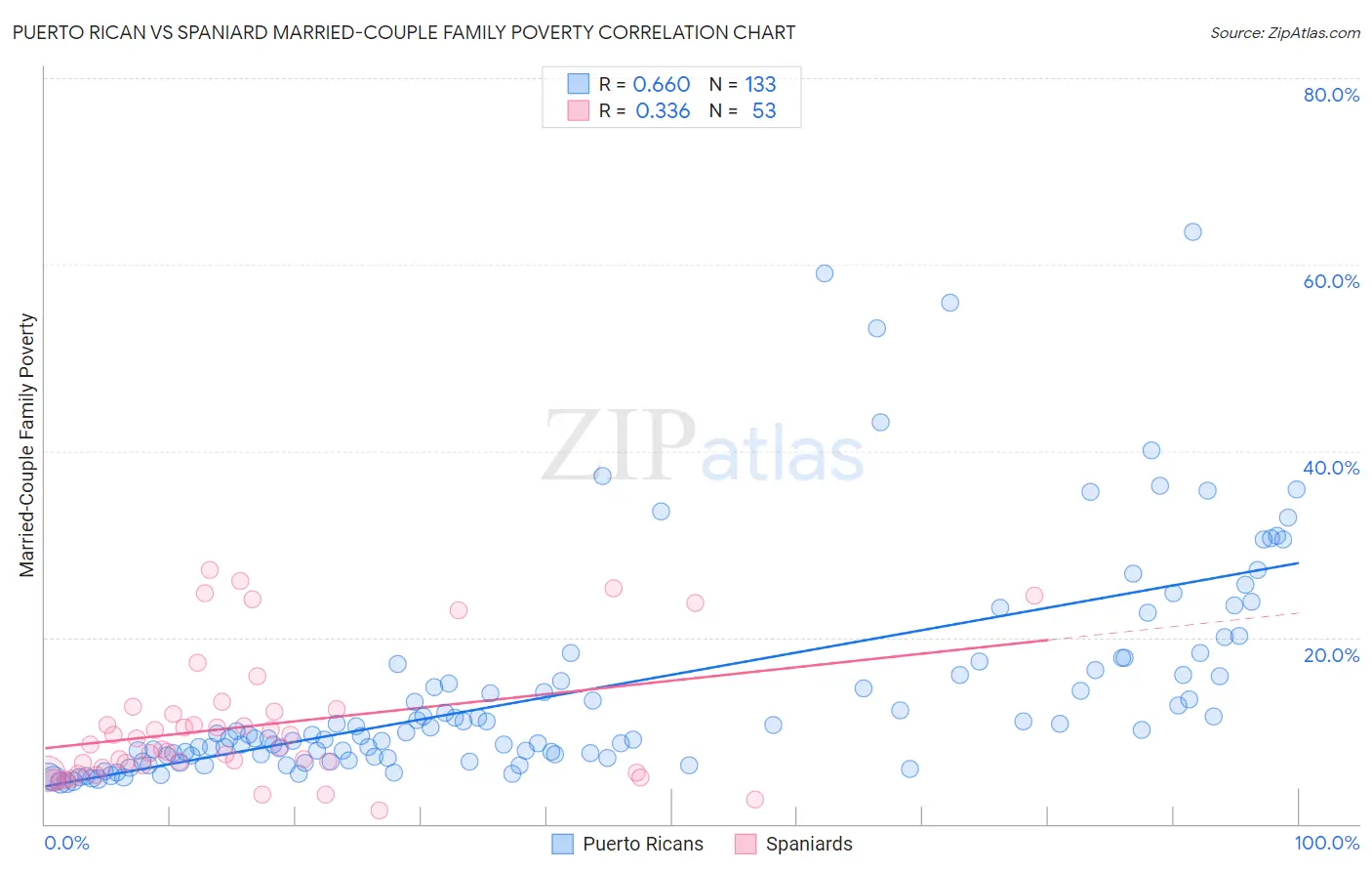 Puerto Rican vs Spaniard Married-Couple Family Poverty