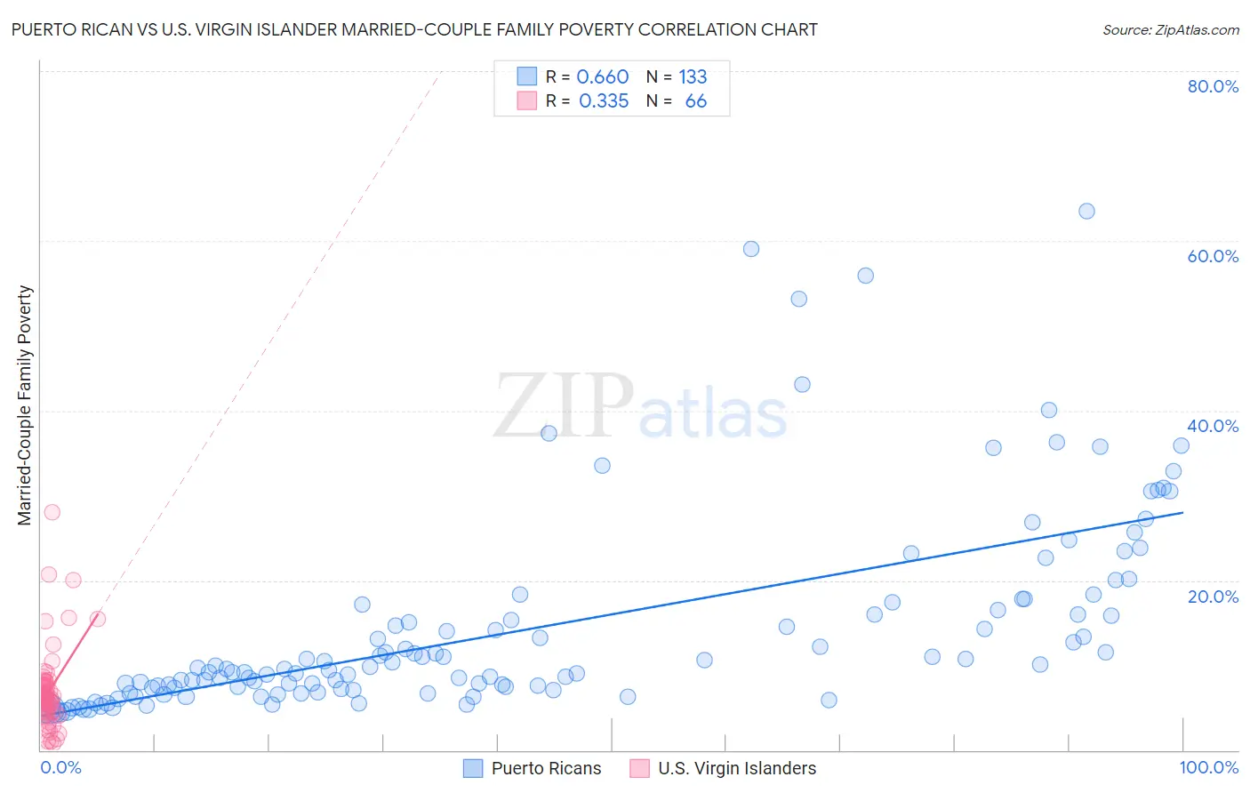 Puerto Rican vs U.S. Virgin Islander Married-Couple Family Poverty