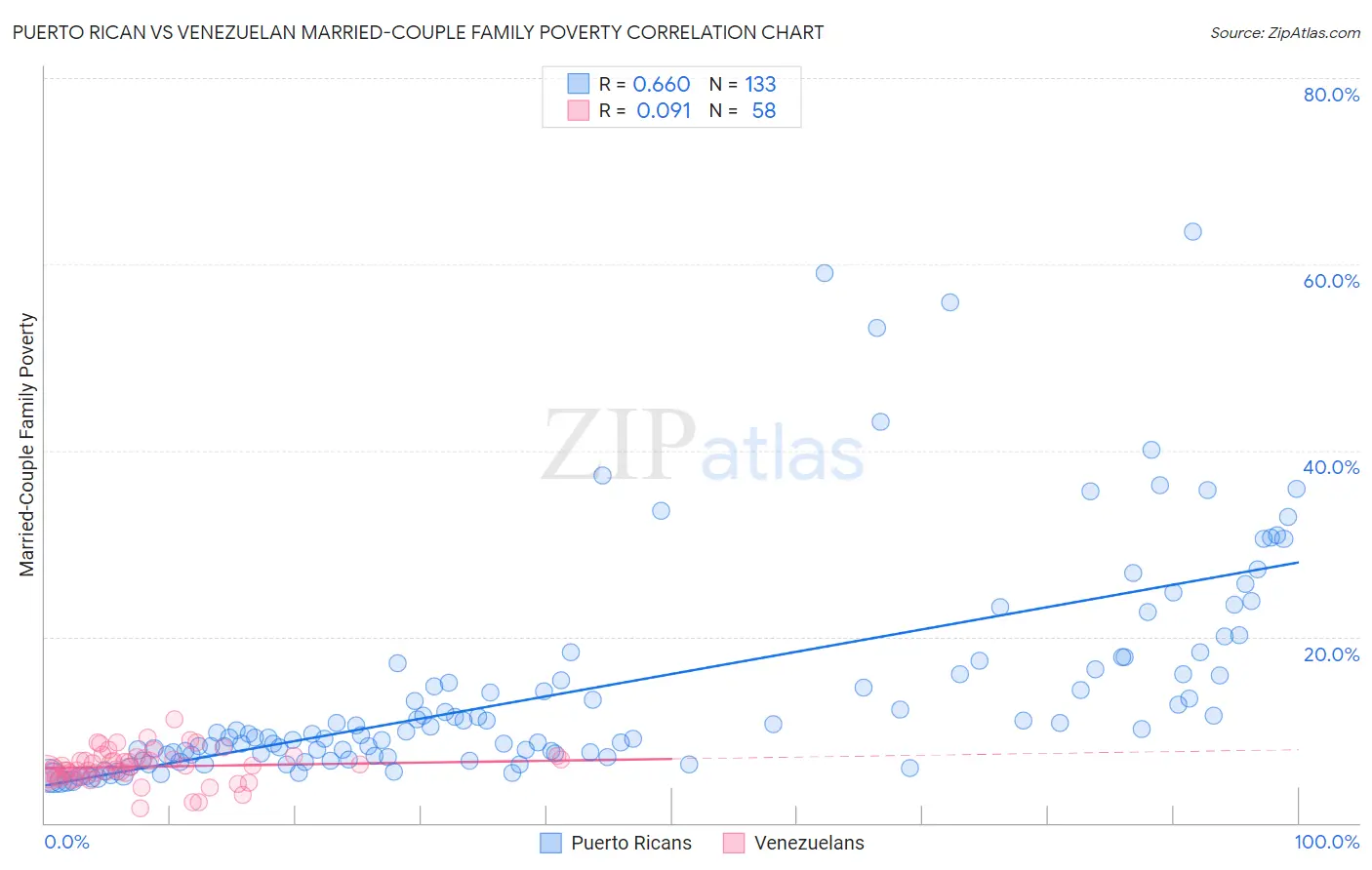 Puerto Rican vs Venezuelan Married-Couple Family Poverty