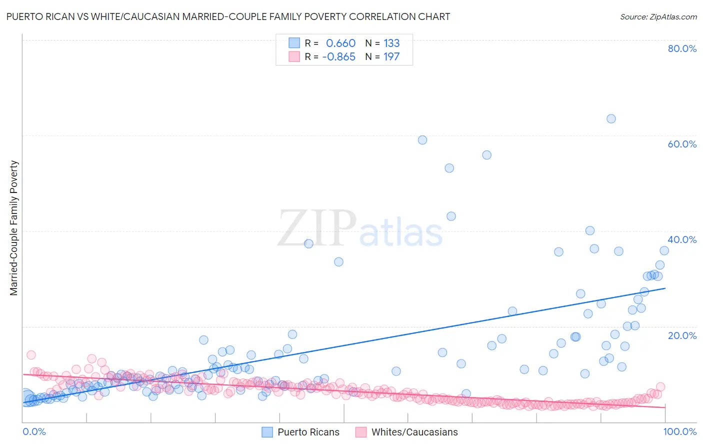 Puerto Rican vs White/Caucasian Married-Couple Family Poverty