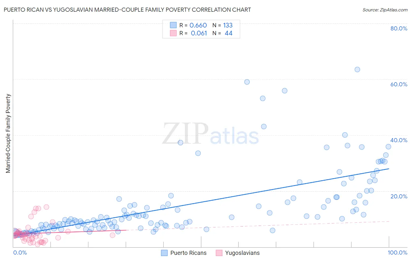Puerto Rican vs Yugoslavian Married-Couple Family Poverty