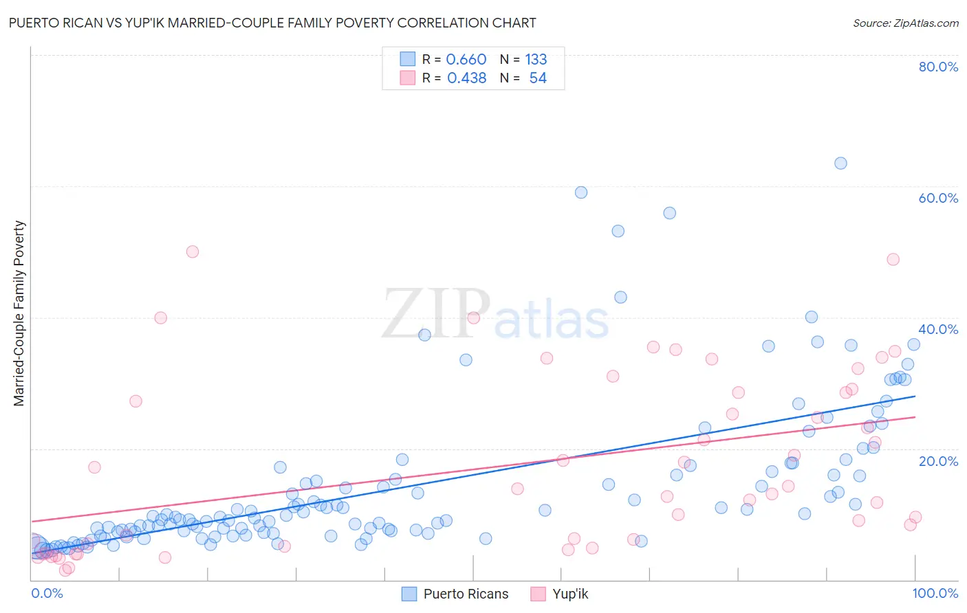 Puerto Rican vs Yup'ik Married-Couple Family Poverty