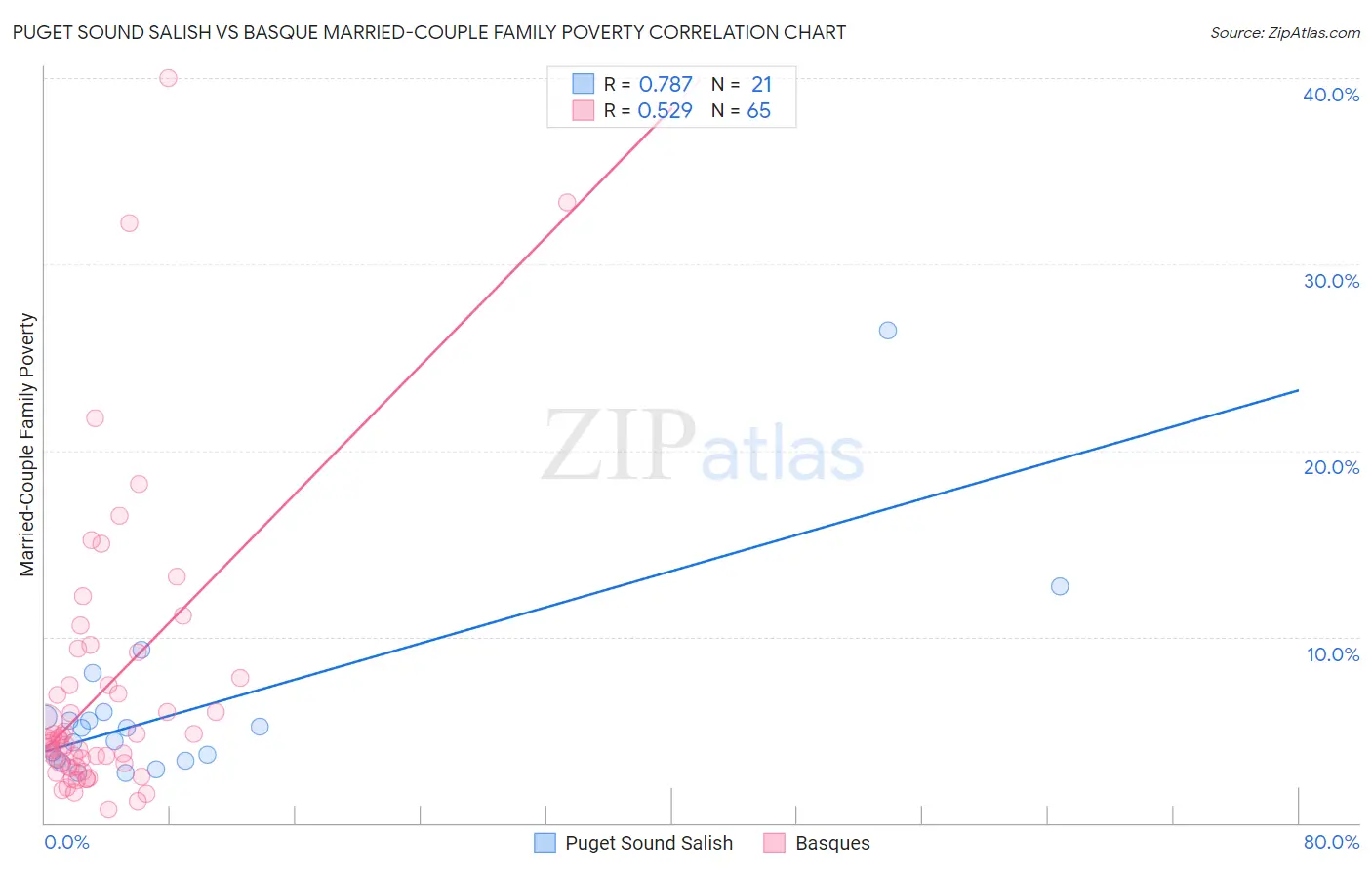 Puget Sound Salish vs Basque Married-Couple Family Poverty