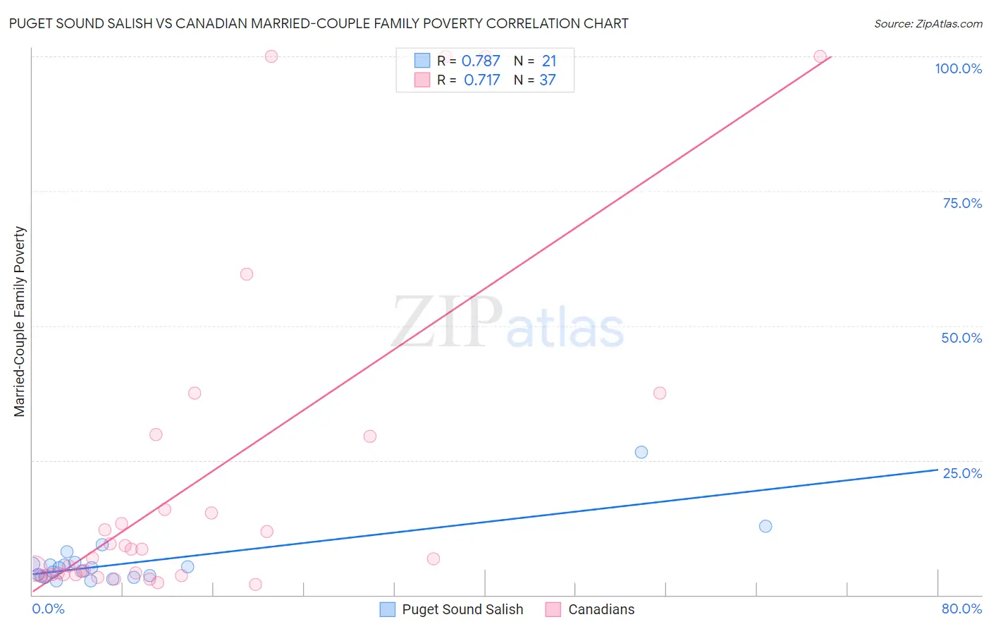 Puget Sound Salish vs Canadian Married-Couple Family Poverty