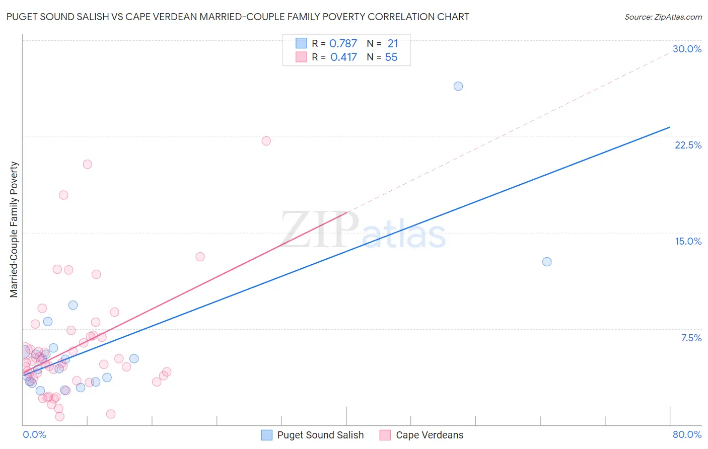 Puget Sound Salish vs Cape Verdean Married-Couple Family Poverty