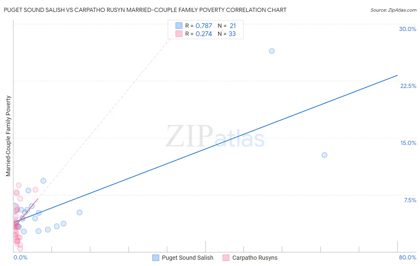 Puget Sound Salish vs Carpatho Rusyn Married-Couple Family Poverty