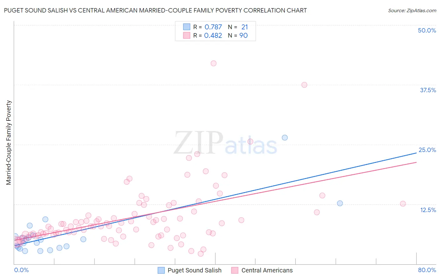 Puget Sound Salish vs Central American Married-Couple Family Poverty