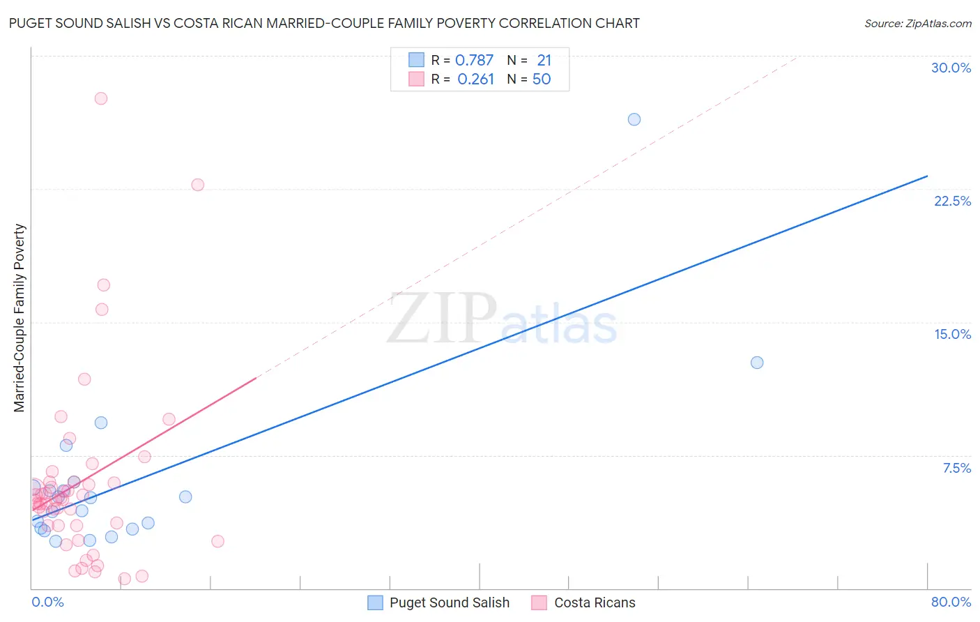 Puget Sound Salish vs Costa Rican Married-Couple Family Poverty