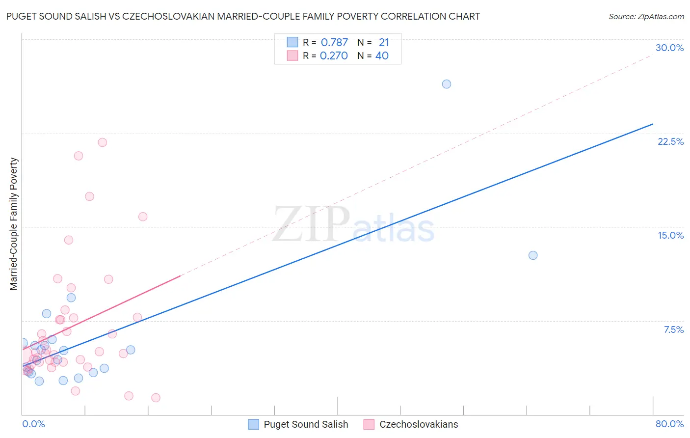 Puget Sound Salish vs Czechoslovakian Married-Couple Family Poverty