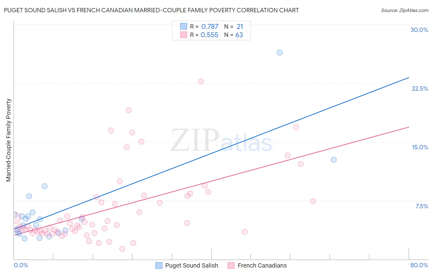 Puget Sound Salish vs French Canadian Married-Couple Family Poverty