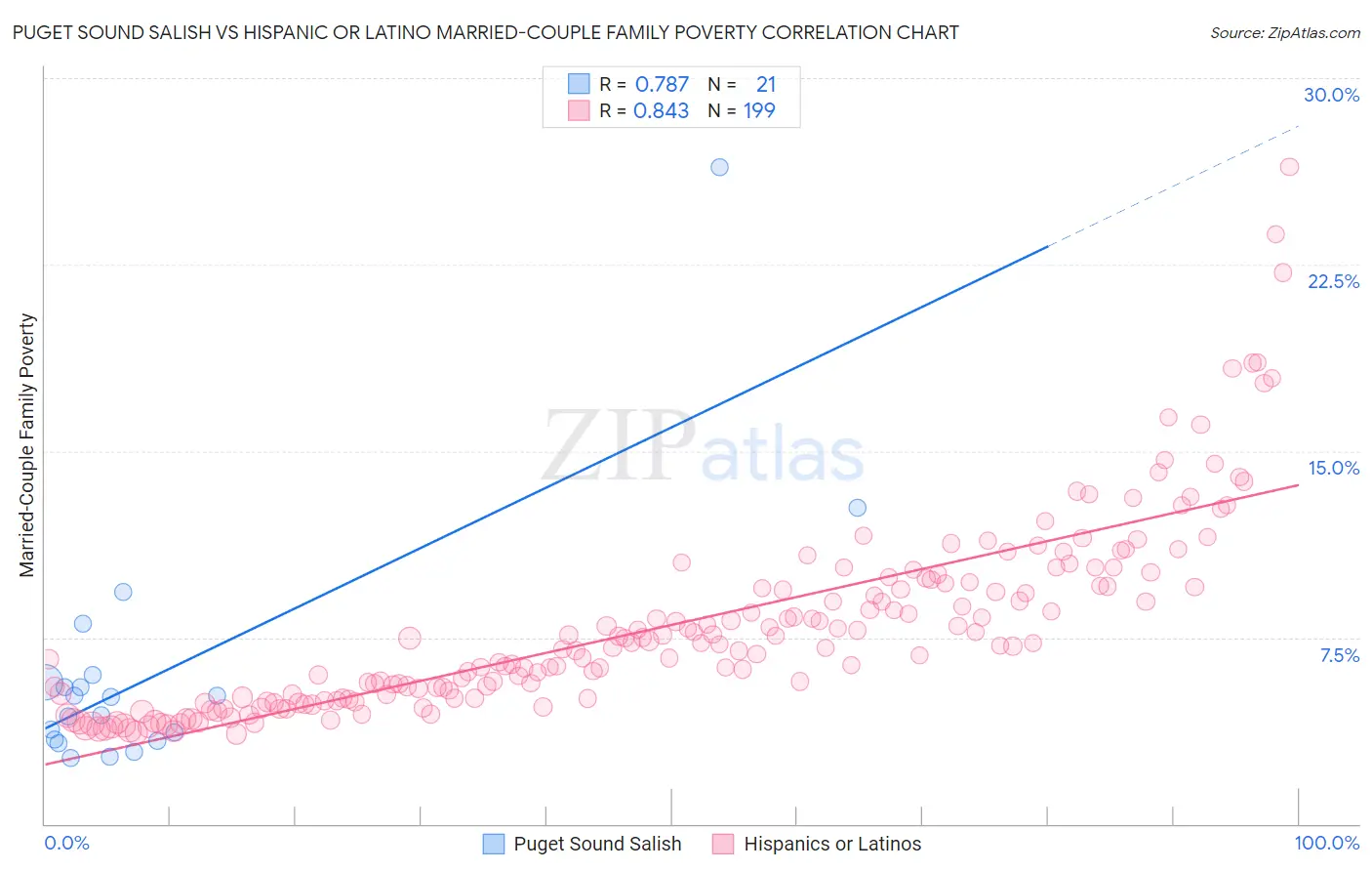Puget Sound Salish vs Hispanic or Latino Married-Couple Family Poverty