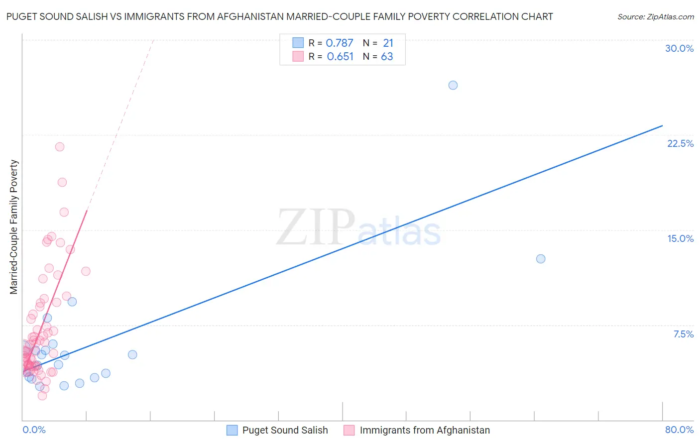 Puget Sound Salish vs Immigrants from Afghanistan Married-Couple Family Poverty
