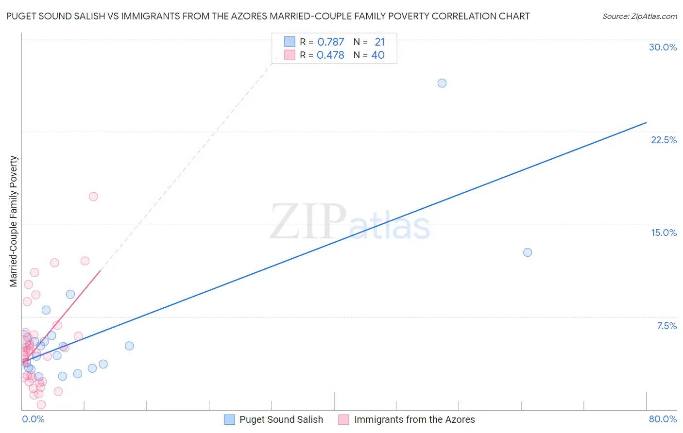 Puget Sound Salish vs Immigrants from the Azores Married-Couple Family Poverty