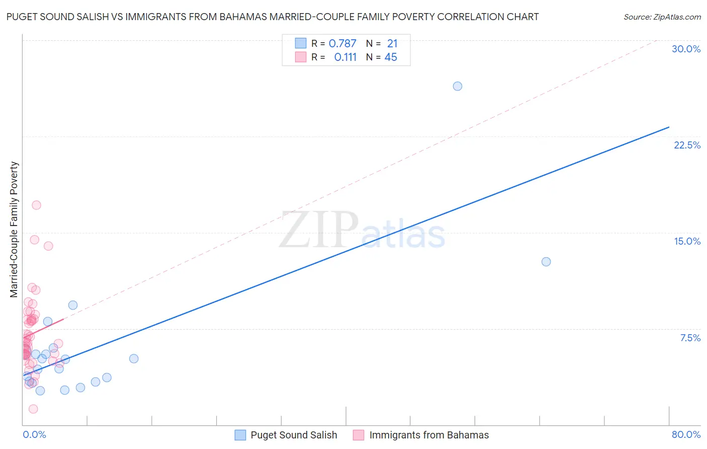 Puget Sound Salish vs Immigrants from Bahamas Married-Couple Family Poverty