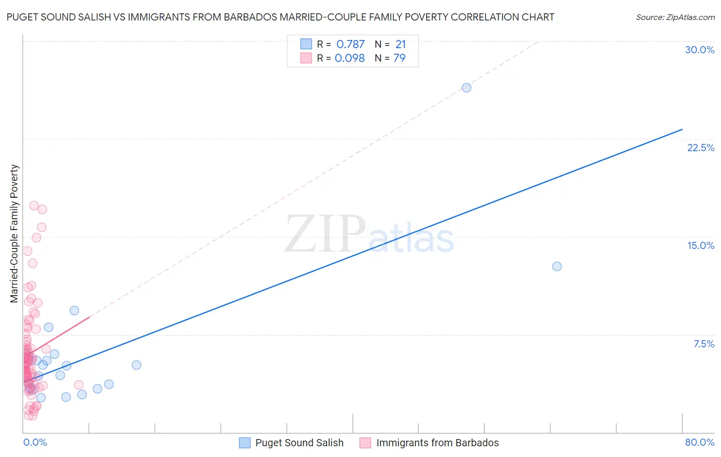 Puget Sound Salish vs Immigrants from Barbados Married-Couple Family Poverty