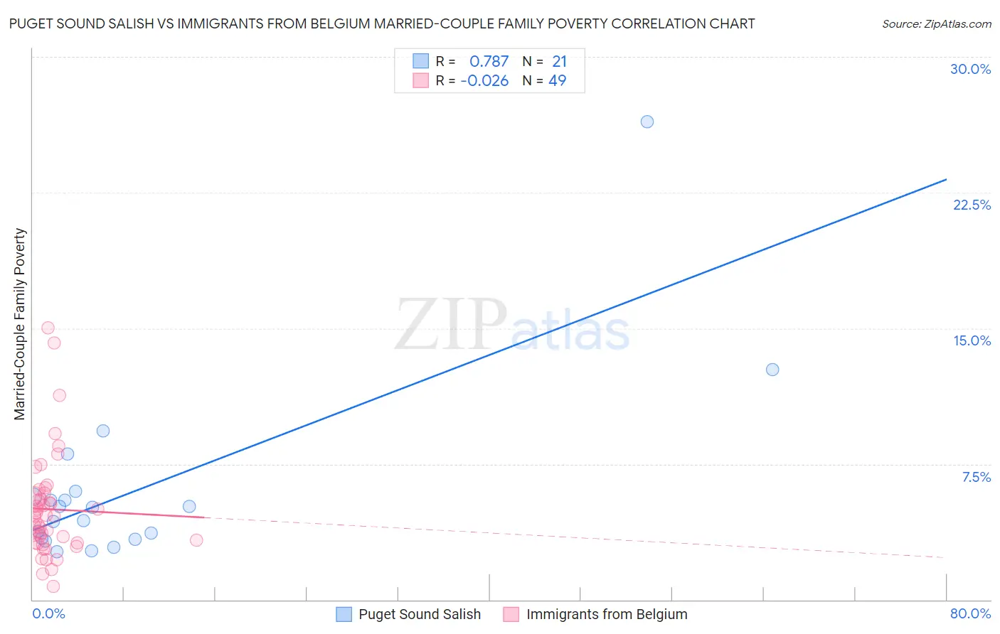 Puget Sound Salish vs Immigrants from Belgium Married-Couple Family Poverty