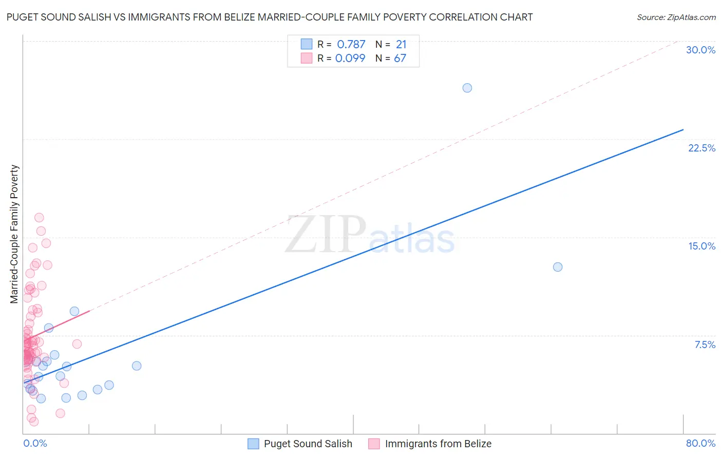 Puget Sound Salish vs Immigrants from Belize Married-Couple Family Poverty