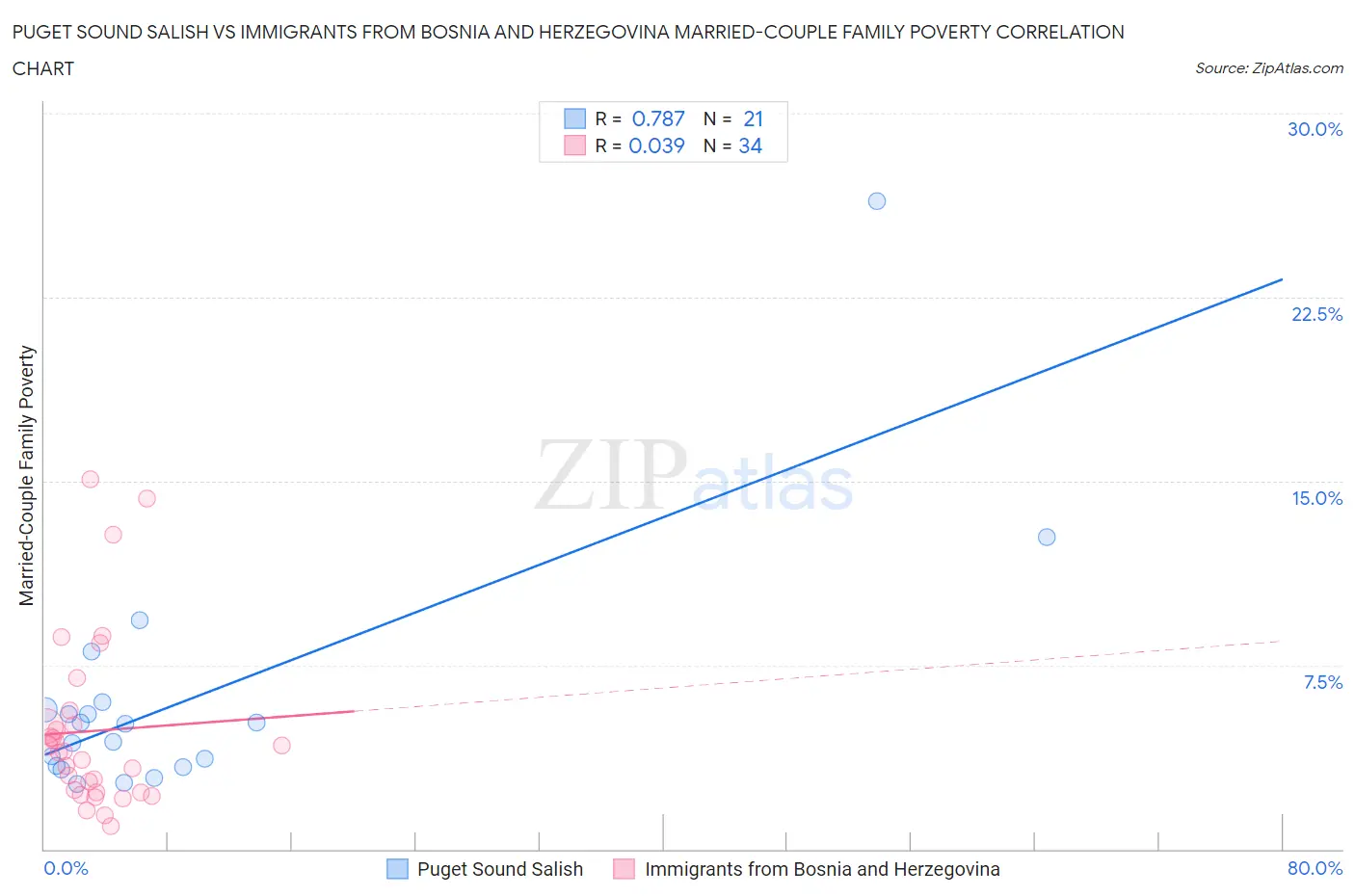 Puget Sound Salish vs Immigrants from Bosnia and Herzegovina Married-Couple Family Poverty