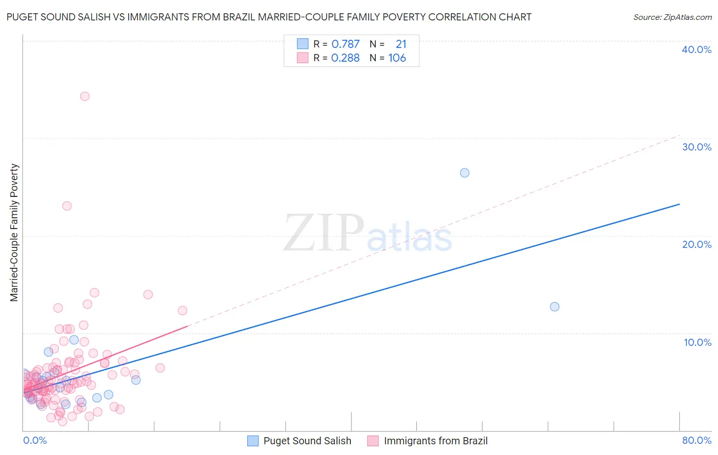 Puget Sound Salish vs Immigrants from Brazil Married-Couple Family Poverty