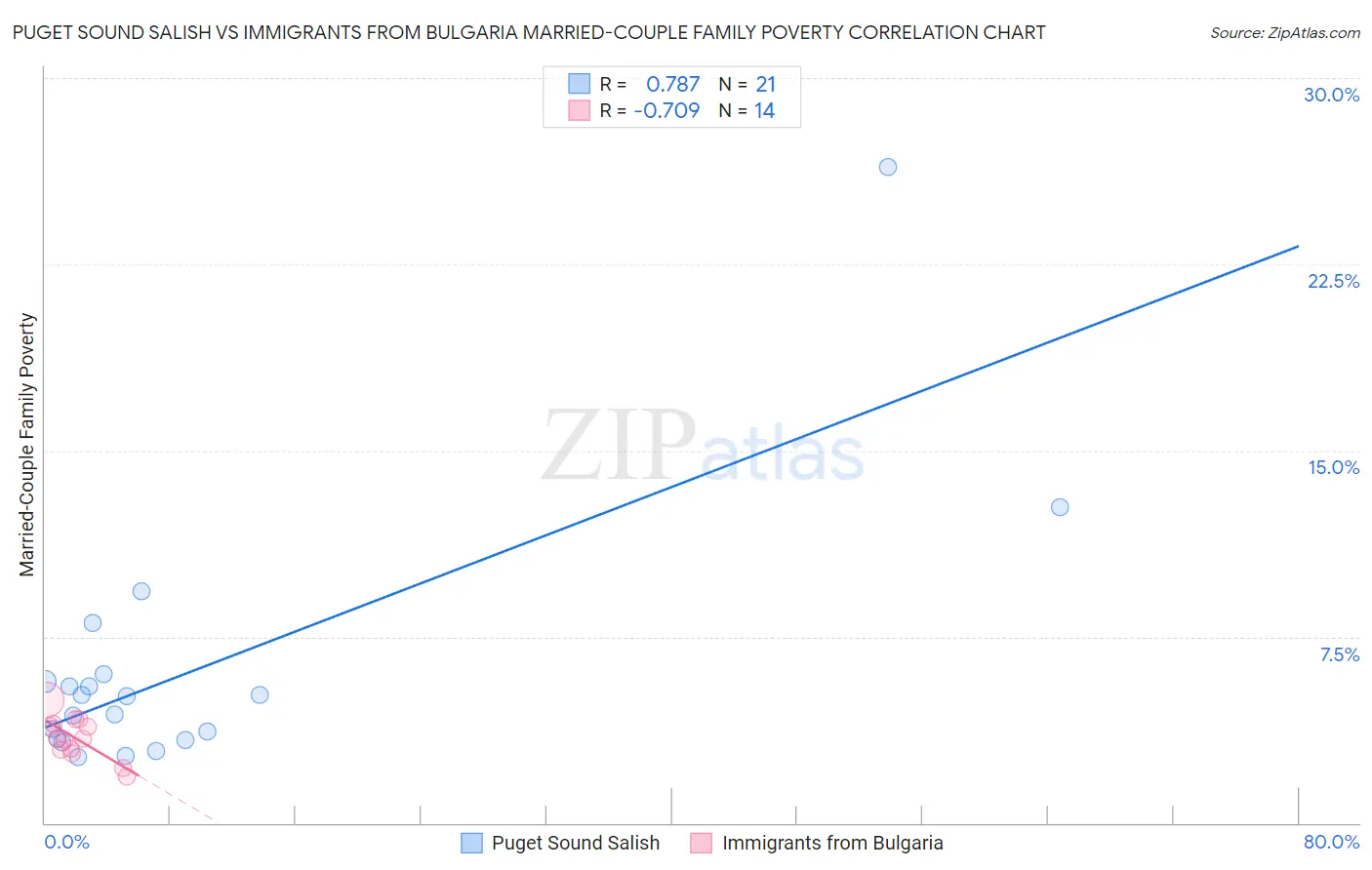 Puget Sound Salish vs Immigrants from Bulgaria Married-Couple Family Poverty