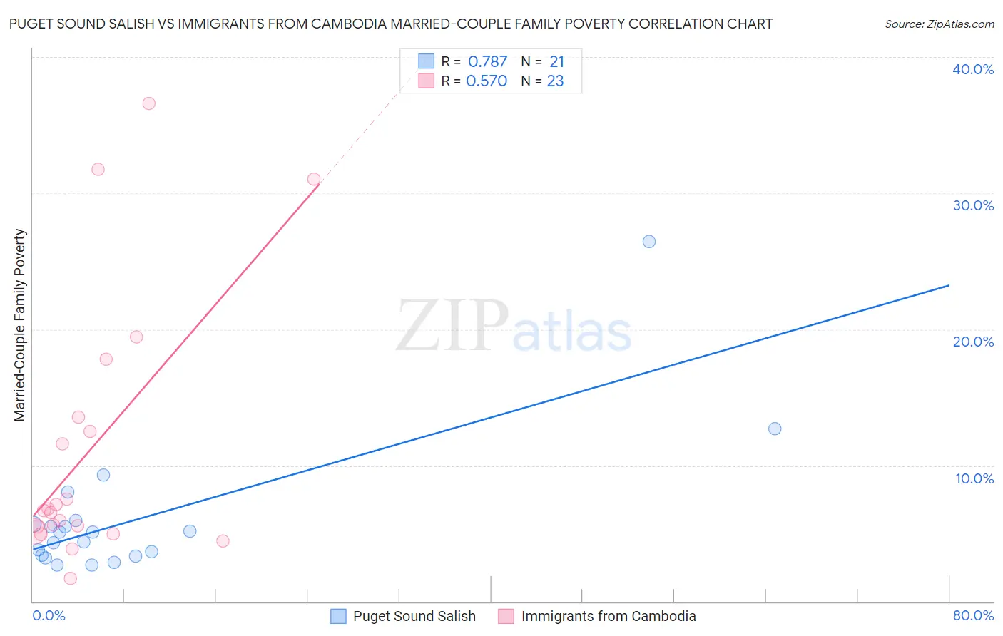 Puget Sound Salish vs Immigrants from Cambodia Married-Couple Family Poverty