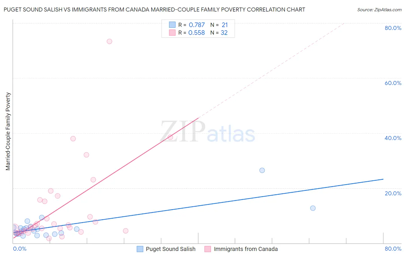 Puget Sound Salish vs Immigrants from Canada Married-Couple Family Poverty