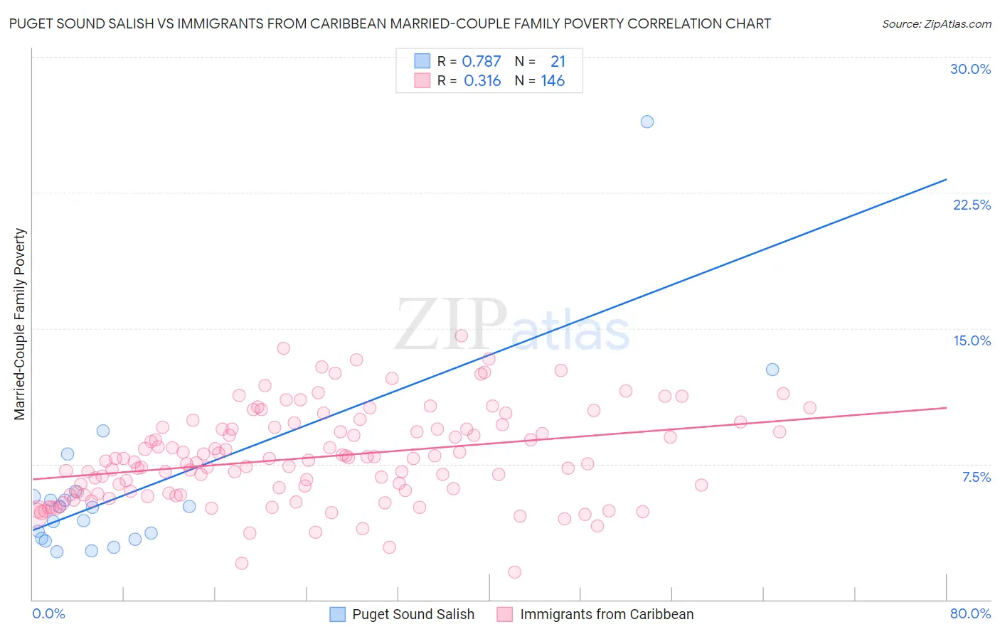 Puget Sound Salish vs Immigrants from Caribbean Married-Couple Family Poverty
