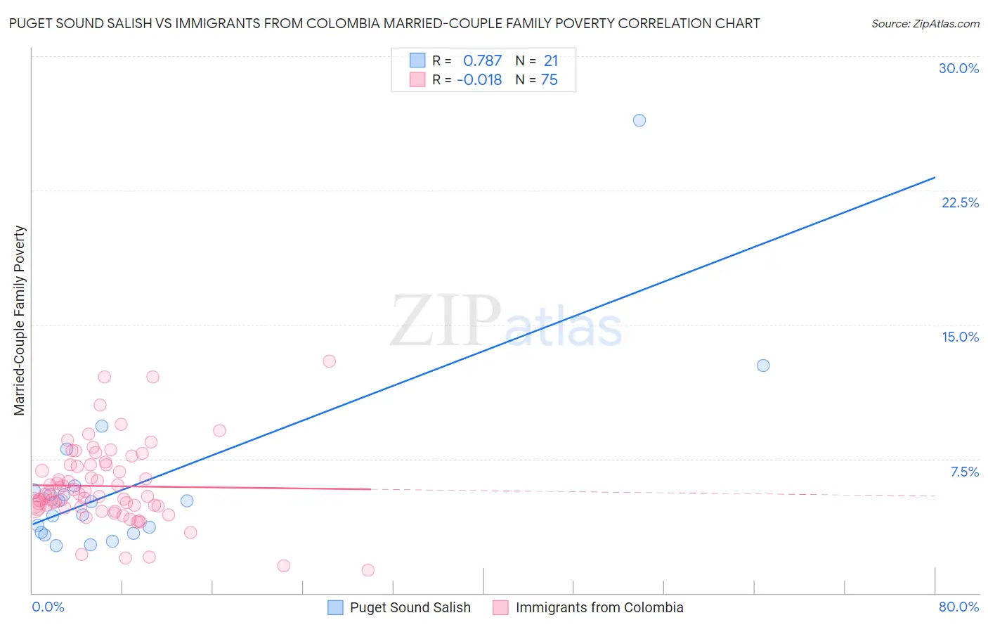Puget Sound Salish vs Immigrants from Colombia Married-Couple Family Poverty