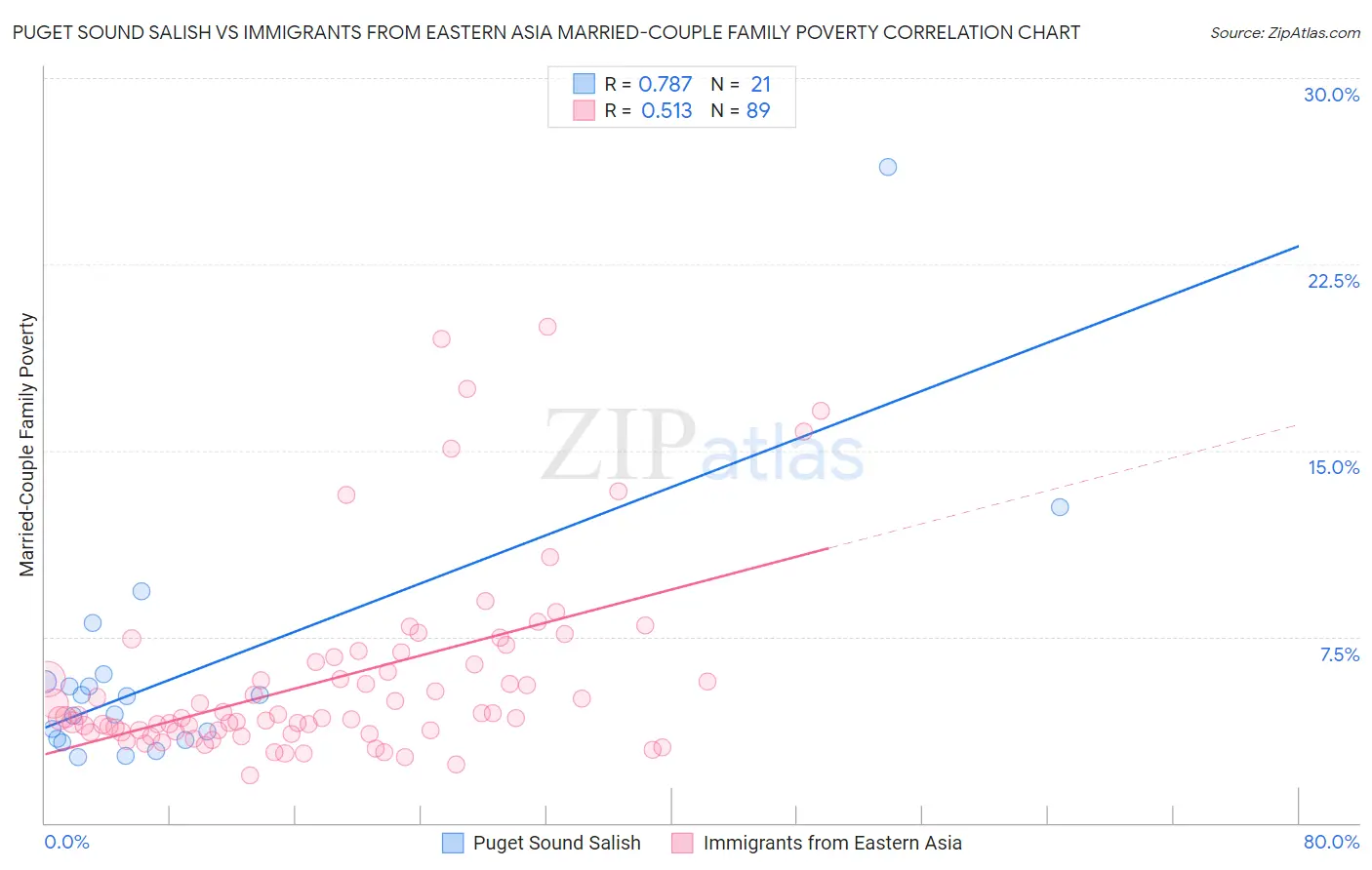 Puget Sound Salish vs Immigrants from Eastern Asia Married-Couple Family Poverty