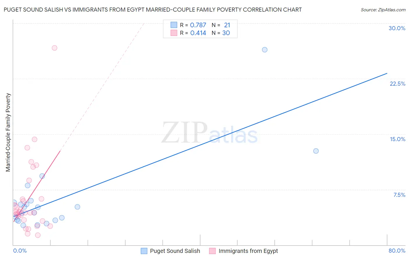 Puget Sound Salish vs Immigrants from Egypt Married-Couple Family Poverty
