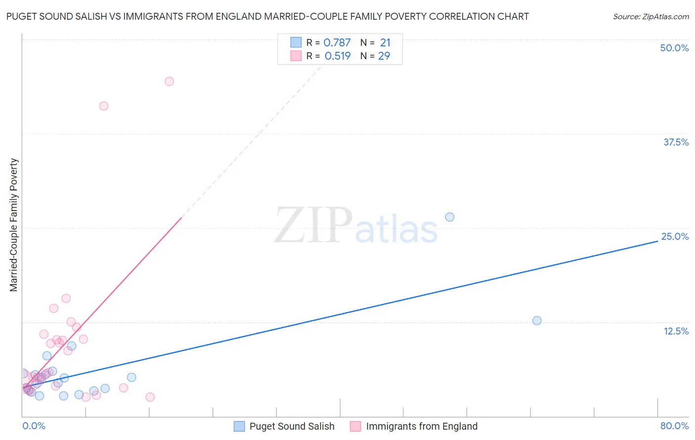 Puget Sound Salish vs Immigrants from England Married-Couple Family Poverty