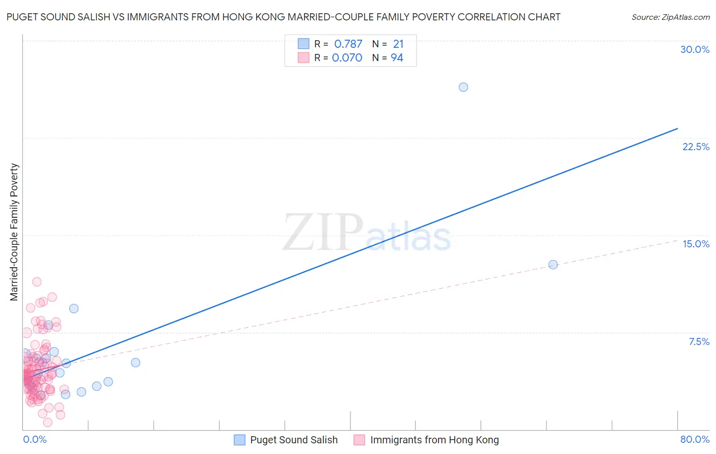 Puget Sound Salish vs Immigrants from Hong Kong Married-Couple Family Poverty