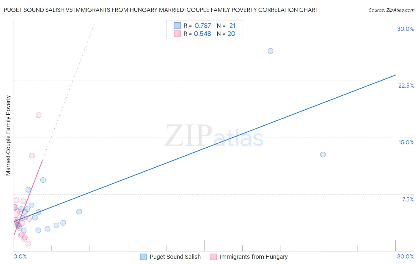 Puget Sound Salish vs Immigrants from Hungary Married-Couple Family Poverty